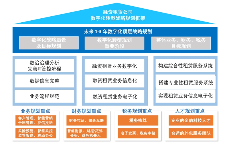 中国融资租赁数字化转型前沿问题探讨